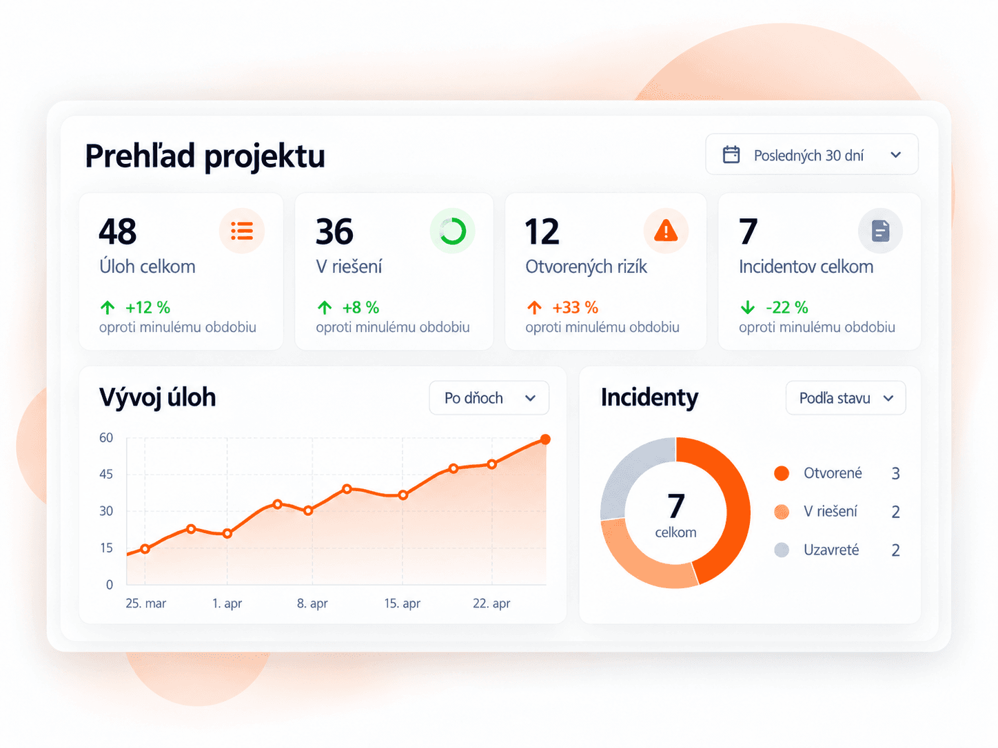 Dashboard ThinkWise s prehľadom projektu a otvorených položiek